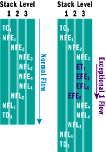 Figure 8 Stack Flow Control