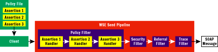 Figure 2 Policy in the WSE 2.0 Pipeline