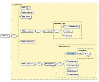 Figure 2 Resume Schema