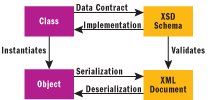 Figure 1 Mapping Schemas and Objects