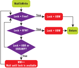 Figure 1 WaitToWrite