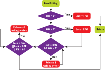Figure 3 DoneWriting