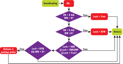 Figure 4 DoneReading