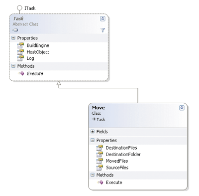 Figure 9 Move Class Diagram