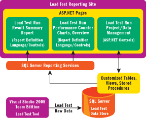 Figure 3 Report Site Architecture