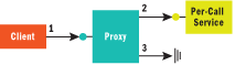 Figure 2 Per-Call Instantiation