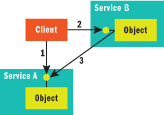 Figure 6 Passing a Reference