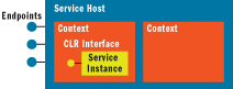 Figure 10 Contexts and Instances