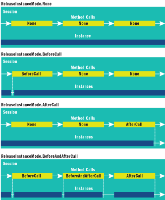 Figure 11 Comparing Instance Deactivation Modes