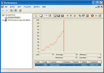 Figure 6 TestCounter Results Displayed in Performance Monitor