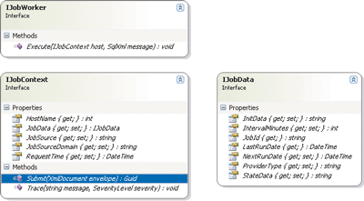 Figure 6 JobWorker Interfaces