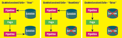 Figure 5 Eliminating Unnecessary Session State Database Accesses