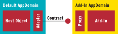Figure 1 Add-Ins Communicate with the Host App