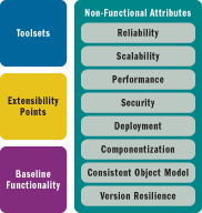 Figure 1 Platform Characteristics