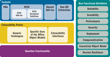 Figure 2 Office Development Platform Landscape