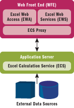 Figure 3 Excel Services Components