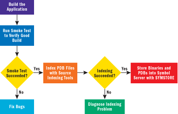 Figure 2 Source Server Workflow