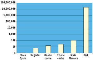 Figure 1 Logarithmic Graph of Comparative Access Costs