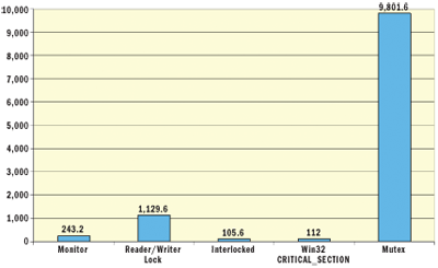 Figure 5 Comparing the Cost of Various Locks