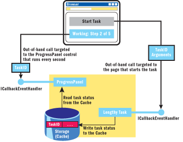 Figure 7 Using Progress Panel
