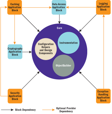 Figure 1 Enterprise Library Components and Dependencies