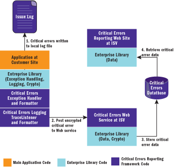 Figure 2 Critical Error Reporting Framework in Action