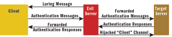 Figure 3 NTLM Authentication Forwarding
