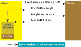 Figure 5 Malicious Client-Server Exchange