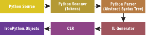 Figure 4 IronPython Compilation Process