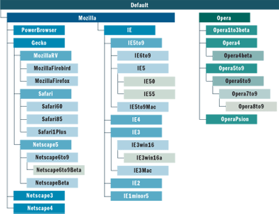 Figure 5 Browse Type Hierarchy