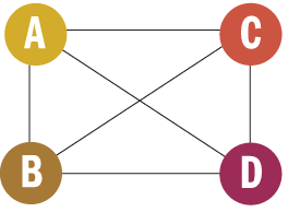 Figure 1 Fully Connected Mesh
