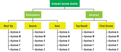 Figure 2 Hierarchical Diagram Representation of Problem