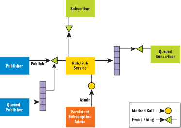 Figure 15 Queued Publish-Subscribe