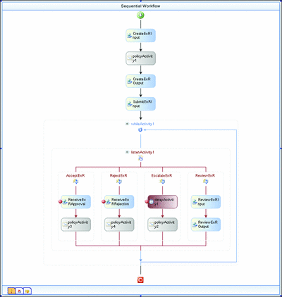 Figure 4 Expense Reporting Workflow Model