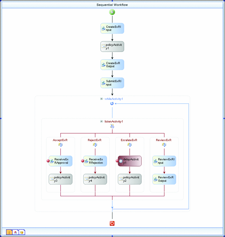 Figure 4 Expense Reporting Workflow Model