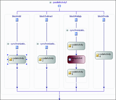 Figure 6 Parallel Tasks and Synchonization Scopes