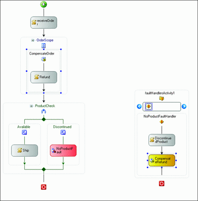 Figure 7 Transaction and Compensation Activities