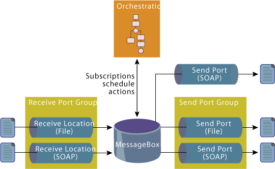 Figure 1 Typical Message Flow in BizTalk