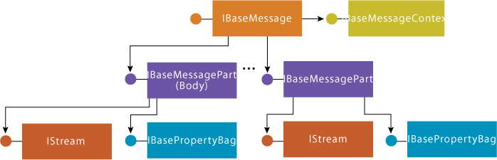 Figure 8 The IBaseMessagePart Interface
