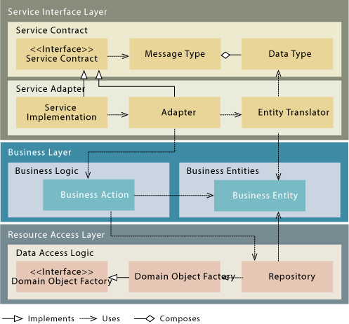 Figure 5 Layer Components and Relationships
