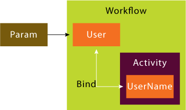 Figure 2 Binding with Dependency Properties