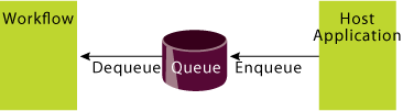 Figure 7 Communicating with Activities Asynchronously