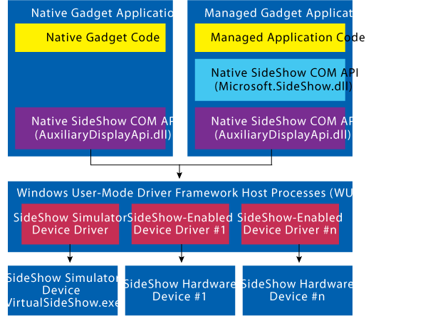 Figure 6 SideShow Gadget Communication Architecture