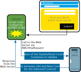 Figure 2 UpdatePanel Control and the Interceptor Pattern