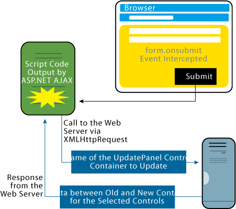 Figure 2 UpdatePanel Control and the Interceptor Pattern