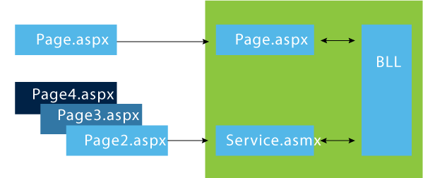Figure 5 Comparison of Page and Web Service Methods