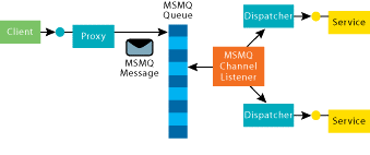 Figure 1 WCF Queued Calls Architecture