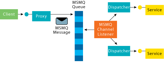 Figure 1 WCF Queued Calls Architecture
