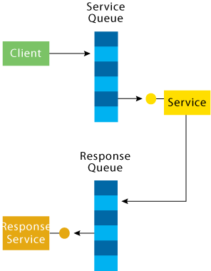 Figure 3 Response Service