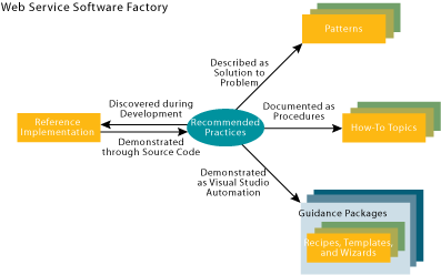 Figure 1 Software Factory Development Process